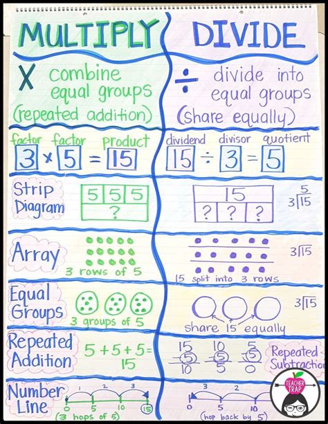 Multiplication Strategies For 3rd Grade