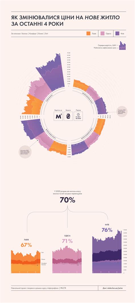 Як змінювалися ціни на житло: кейс студентів курсу Infographics