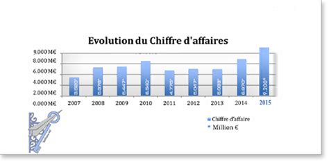 Sgs Evolution Du Chiffres Daffaires