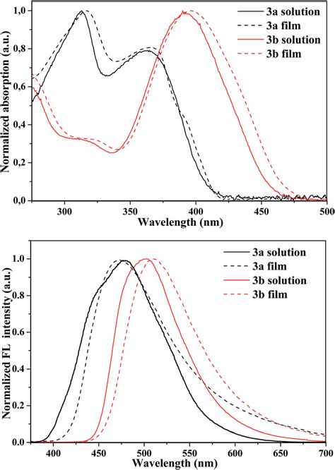 Uv Vis And Fluorescence Spectra Of Dilute Thf Solutions 10 À5 M And Download Scientific