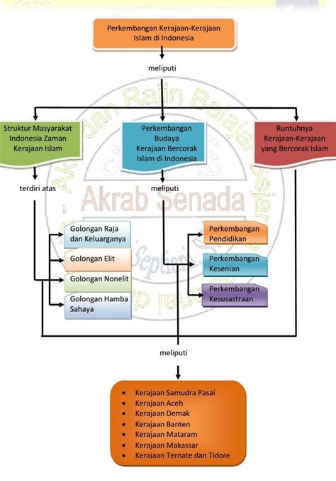 Detail Contoh Mind Mapping Sejarah Koleksi Nomer 12