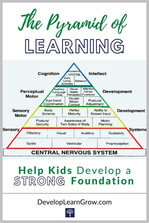 The Pyramid Of Learning DEVELOP LEARN GROW Teaching Tips Learning