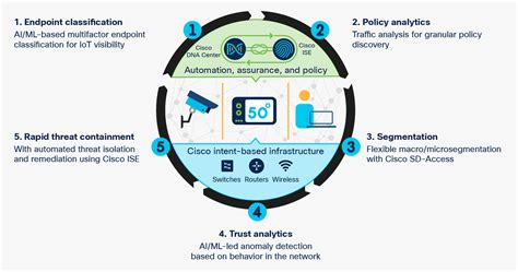 Cisco Software Defined Access With Sd Access Its Not All Or Nothing