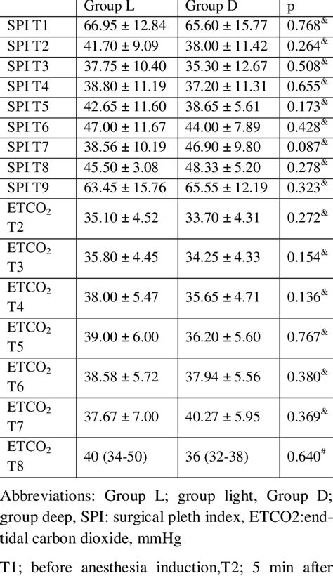 Comparison Between The Groups Of Surgical Pleth Index And End Tidal