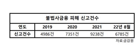 법정금리의 역설 금융소외계층 고금리에 더 고통“시장연동형 도입 고려해야” 대한경제