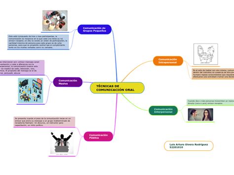 TÉCNICAS DE COMUNICACIÓN ORAL Mind Map