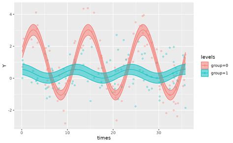 Data Simulations Glmmcosinor