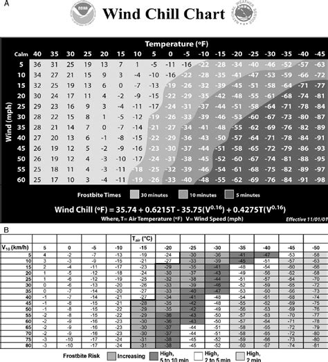 A United States National Weather Service Wind Chill Chart Figure