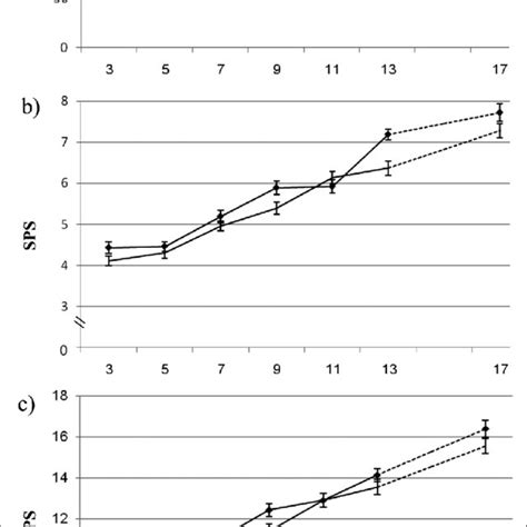 Mean Articulation Rate And Standard Errors Of The Conversation And