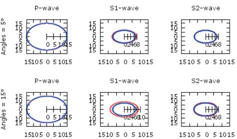 The Azimuthal Numerical Calculation Of The Three Group Velocities