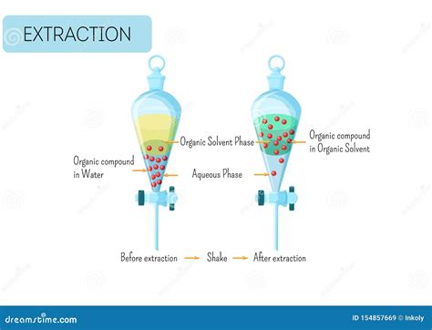 Chemical Extraction Of Organic Compound From Water Solution To Organic