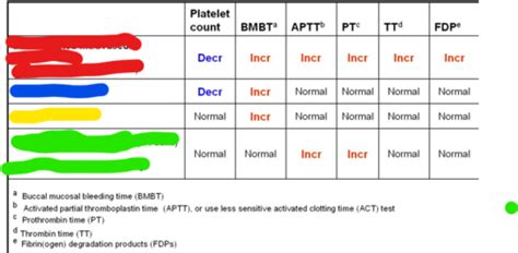 Clinical Pathology Hemostasis Platelets Coagulation Flashcards Quizlet