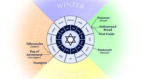 Prophetic Fulfillment of the Biblical Feasts