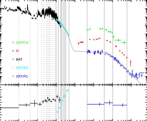 Upper Panel The Xrt Light Curve Converted To Flux In The Kev