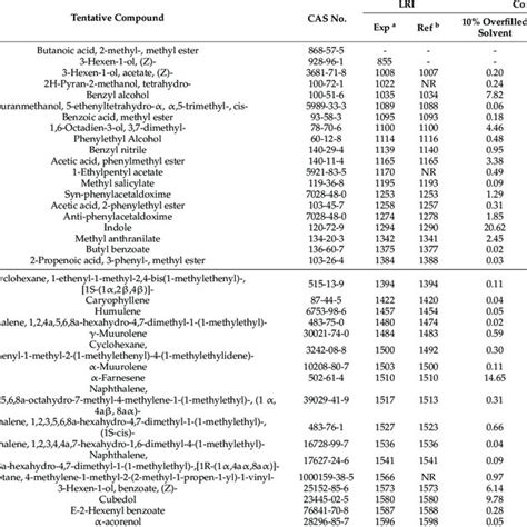 Tentative Volatile Compounds Of Jasmine Essential Oil At 10 Overfilled Download Scientific