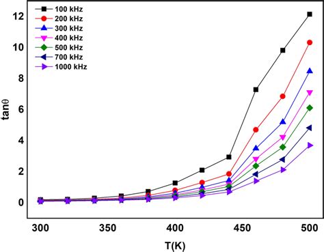 Variation Of Dielectric Loss Tangent Tanθ With The Temperature At