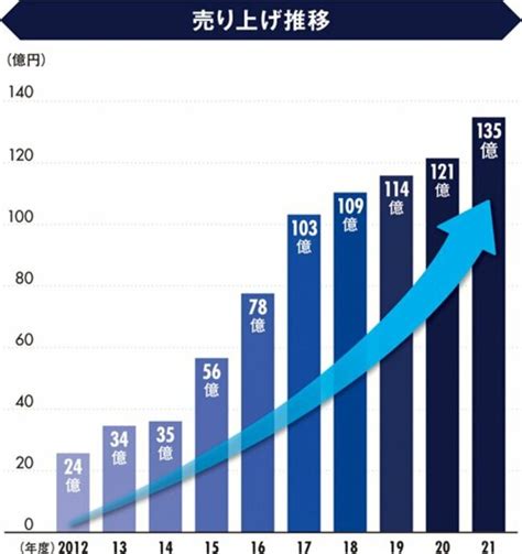 23期連続増収増益見込み。コロナ時代に対応した経営戦略と営業力で新市場を開拓 広告企画 ダイヤモンド・オンライン