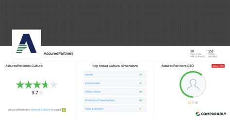 Assuredpartners Culture Comparably