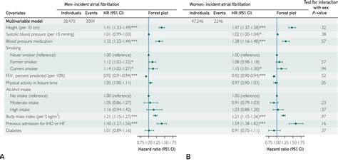 Height Explains Sex Difference In Atrial Fibrillation Risk Mayo Clinic Proceedings