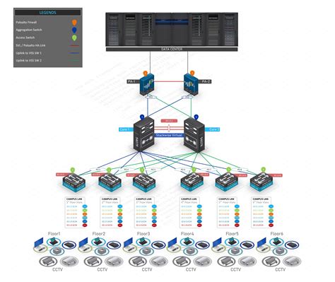Network Design Template
