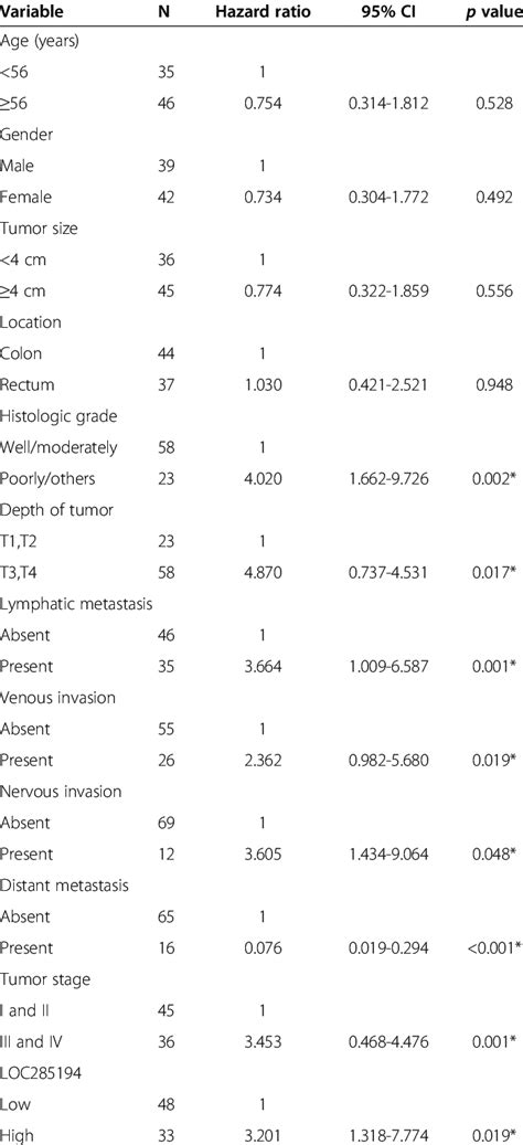 Univariate Analysis Of Clinicopathological Factors For Disease Specific