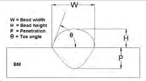 A Schematic Diagram Of Weld Bead Geometry Download Scientific Diagram