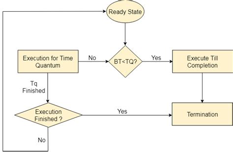 Os Round Robin Scheduling Algorithm Online Tutorials Library List