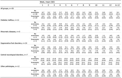 Journal Of Rehabilitation Medicine Effect Of Awareness Of Being