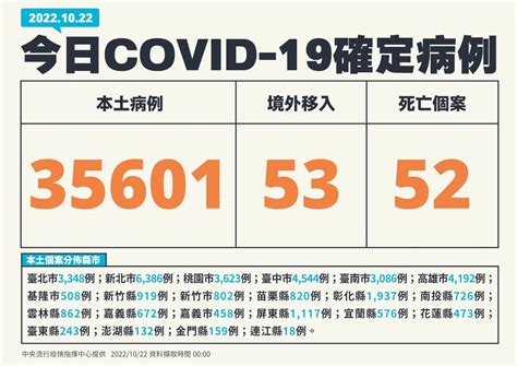 今增35601例本土病例、增52死 新聞 Rti 中央廣播電臺