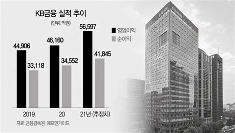 Kb금융 은행·비은행 동반성장···주주친화 정책도 서경스타즈ir 네이트 뉴스