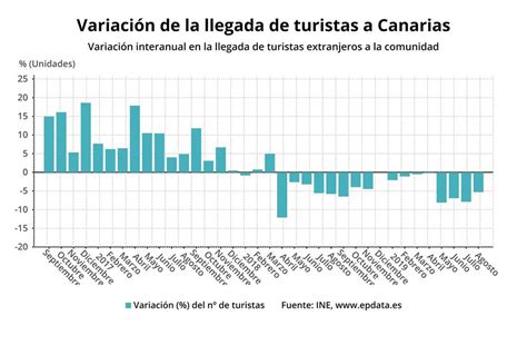 Canarias Alcanza Los 8 6 Millones De Turistas Hasta Agosto Un 3 7 Menos