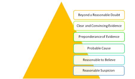 Burden Of Proof Chart