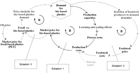 Conceptual Model Causal Loop Diagram Download Scientific Diagram