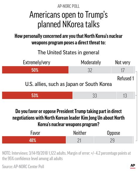 Ap Norc Poll Americans Open To Trump S Planned Nkorea Talks Ap News