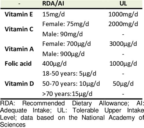 Dietary Reference Intake Values For Vitamin E C A D And Folic Acid