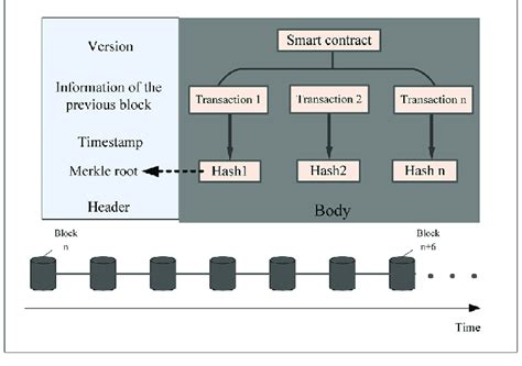 Basic Structure Of Blockchain Download Scientific Diagram