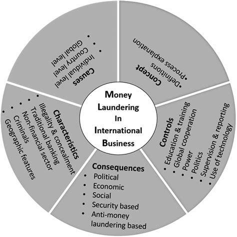 Money Laundering As A Transnational Business Phenomenon A Systematic Review And Future Agenda