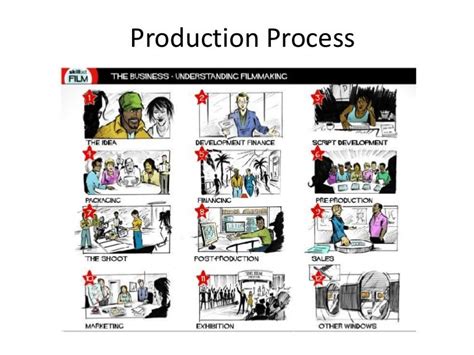 Production process + companies