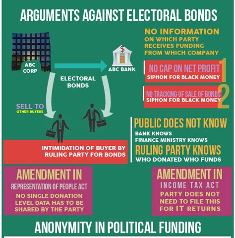 Electoral Bonds Ias Gyan