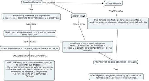 Mapa Conceptual Sobre Los Derechos Humanos