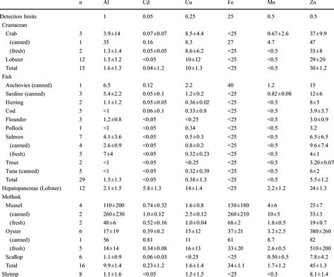 Mean And Standard Deviation Of Heavy Metal Concentrations μgg Ww In