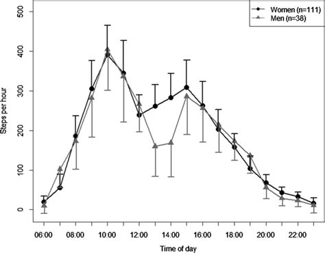 Diurnal Profiles Of Physical Activity By Sex Adjusted For All Other