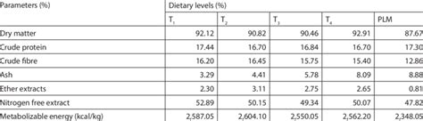 Proximate Composition Of The Experimental Diets And Pawpaw Leaf Meal