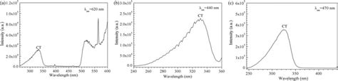 Excitation Spectra Of Ce³⁺ Doped Yvo4 Single Crystal For 620 Nm A