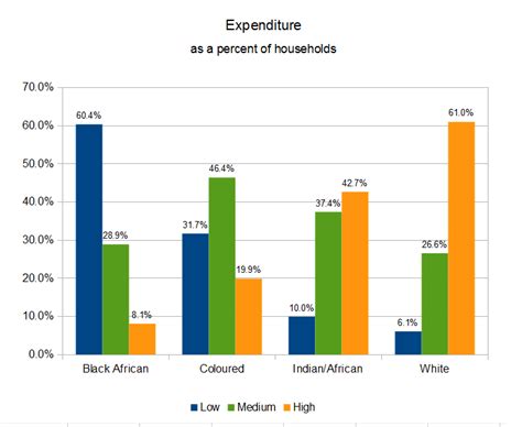 Black Vs White Household Spending In South Africa Businesstech