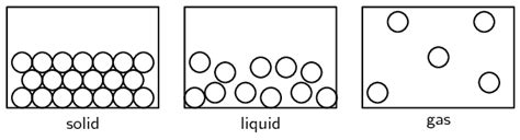 3 2 The Kinetic Molecular Theory States Of Matter And The Kinetic