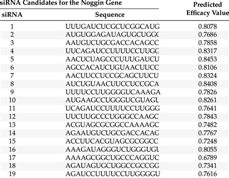 Predicted Efficacy Values For A Set Of Noggin Sirna Candidates Designed