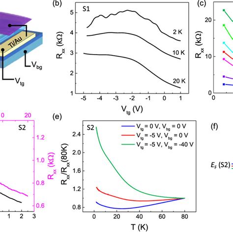 Gate Tunable Transport Properties Of Device S1 And S2 A Schematic Of Download Scientific