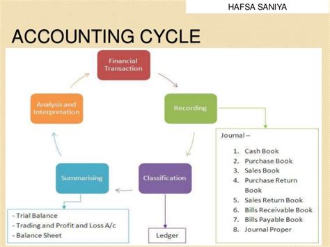 The Usual Sequence Of Steps In The Recording Process In Accounting ⋆