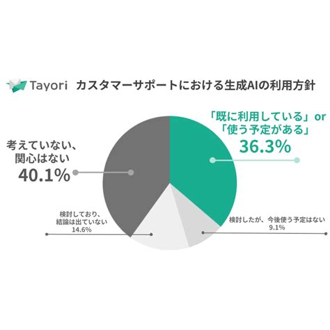 カスタマーサポートでの生成ai利用意向はどれぐらい？pr Timesがカスタマーサポート・問い合わせ対応に関する調査結果を公開 [マナミナ]まなべるみんなのデータマーケティング・マガジン